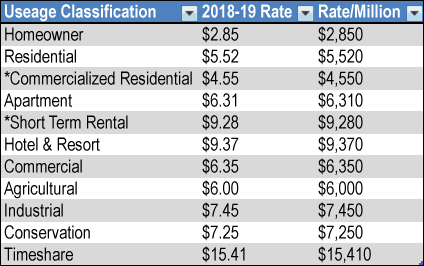 Maui County Property Tax Rates